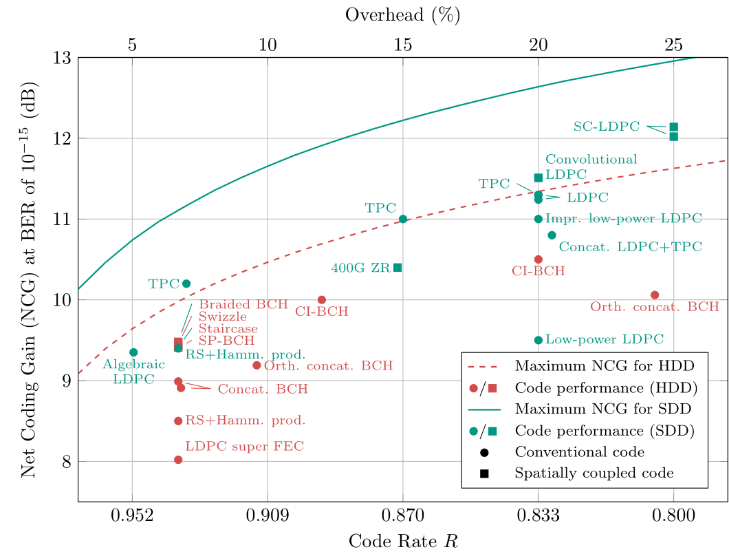 Net coding gains for some coding schemes in optical communications