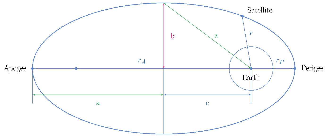 Elliptical satellite orbit