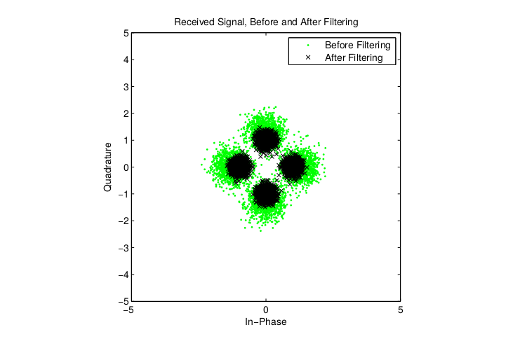 QPSK in Konstellationsdiagramm