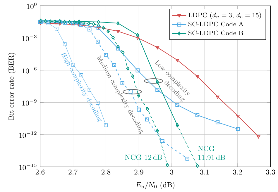 Simulation results of several codes of rate 0.8 (25% overhead for parity bits)